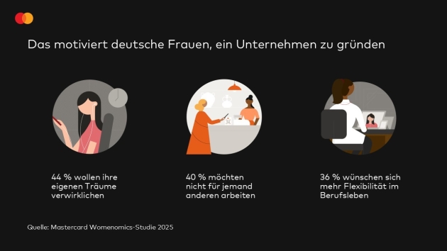 In diesen Bereichen wollen Frauen gründen - und das sind die Hemmschuhe - Quelle: Mastercard Deutschland